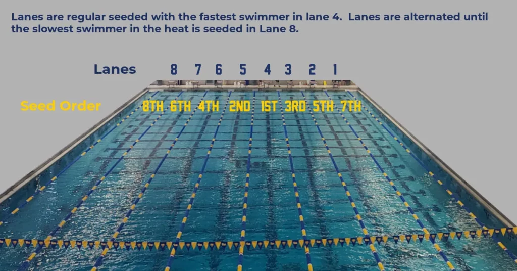 How Are Lane Assignments Determined In Competitive Swimming